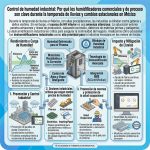 Control de humedad y protección industrial: Por qué los deshumidificadores comerciales e industriales son indispensables durante la temporada de lluvias en México